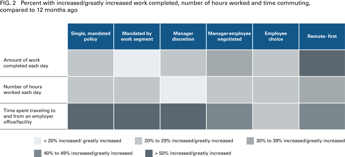 FIG.2  Percent with increased/greatly increased work completed, number of hours worked and time commuting,compared to 12 months ago