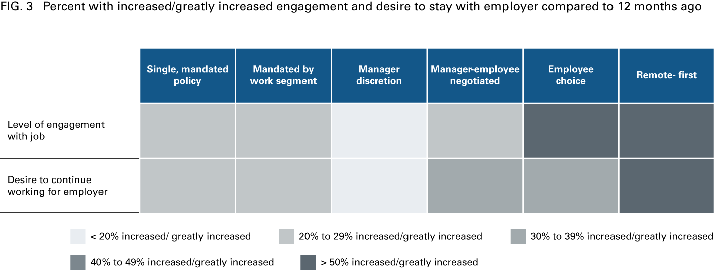 FIG.3 Percent with increased/greatly increased engagement and desire to stay with employer compared to 12 months ago